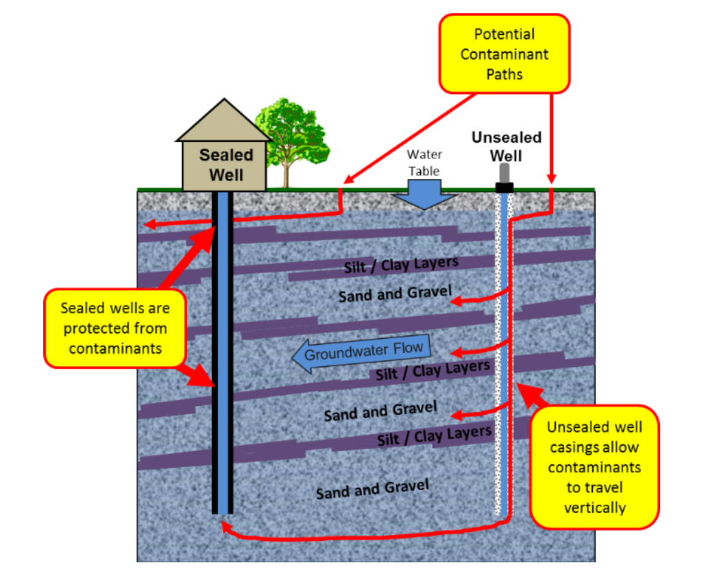 Graphic showing layers of earth (sand, gravel, silt/clay) and a sealed well and a unsealed well